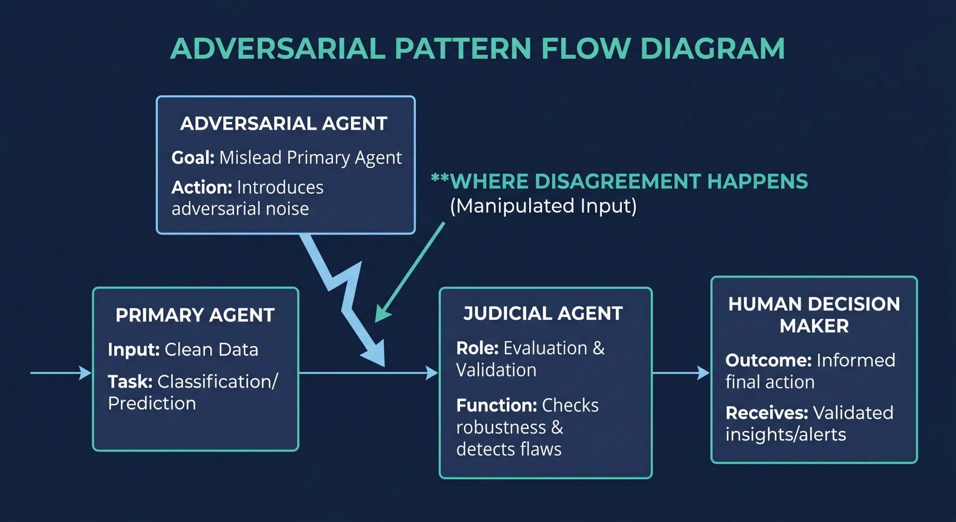 Adversarial pattern flow diagram: Primary Agent, Adversarial Agent, Judicial Agent, Human Decision Maker